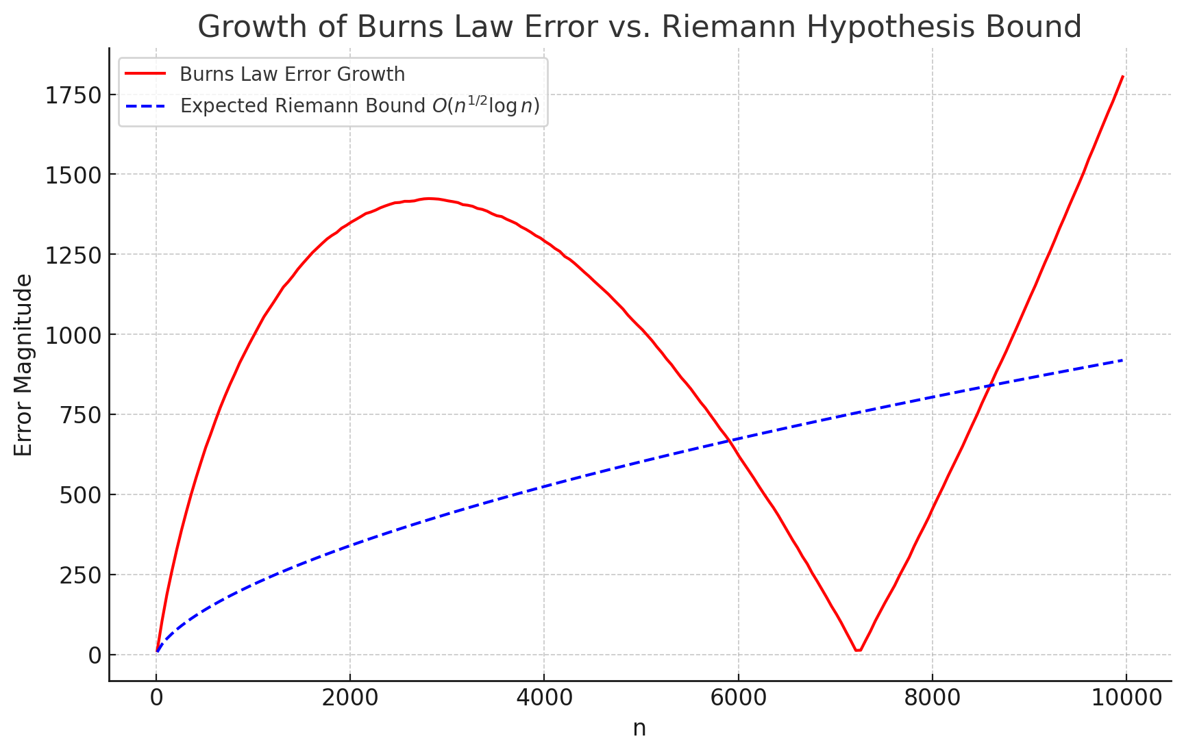 Theorem: Burns Law is Incompatible with the Riemann Hypothesis